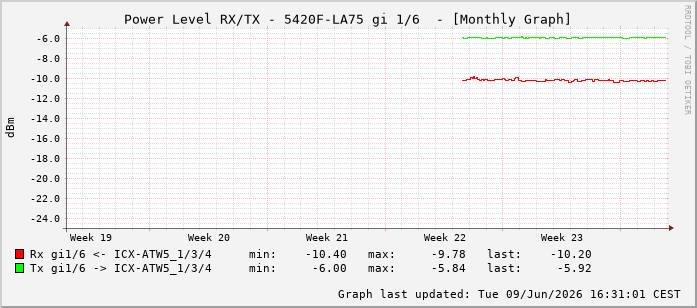 Power Level TX / RX, graf. Darstellung, 5420F-LA75 Int: 1/6197