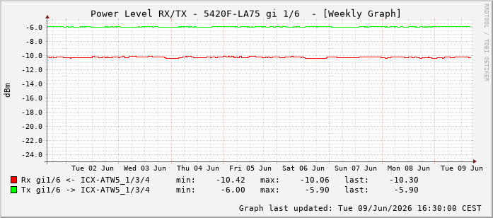 Power Level TX / RX, graf. Darstellung, 5420F-LA75 Int: 1/6197