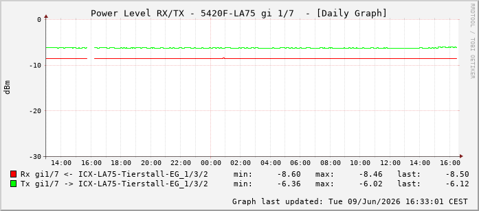 Power Level TX / RX, graf. Darstellung, 5420F-LA75 Int: 1/7198