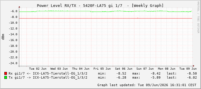 Power Level TX / RX, graf. Darstellung, 5420F-LA75 Int: 1/7198