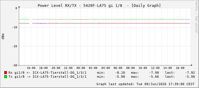 Power Level TX / RX, graf. Darstellung, 5420F-LA75 Int: 1/8199