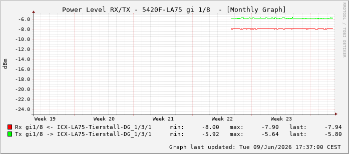 Power Level TX / RX, graf. Darstellung, 5420F-LA75 Int: 1/8199