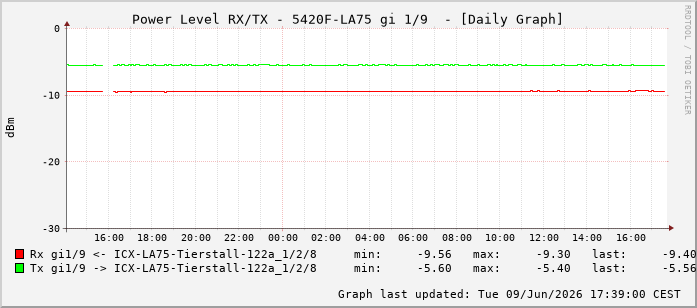 Power Level TX / RX, graf. Darstellung, 5420F-LA75 Int: 1/9200