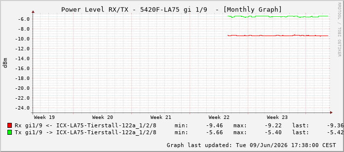 Power Level TX / RX, graf. Darstellung, 5420F-LA75 Int: 1/9200