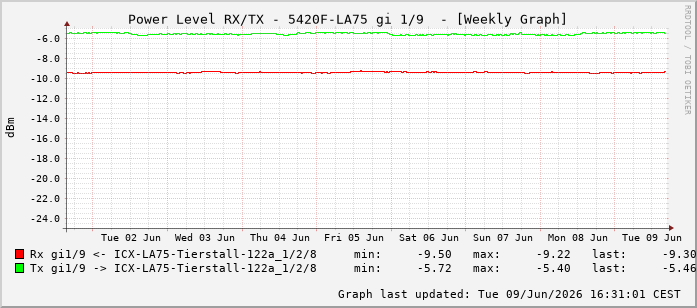 Power Level TX / RX, graf. Darstellung, 5420F-LA75 Int: 1/9200