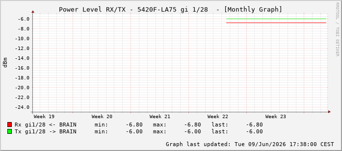 Power Level TX / RX, graf. Darstellung, 5420F-LA75 Int: 1/28219