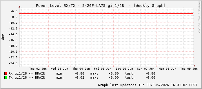 Power Level TX / RX, graf. Darstellung, 5420F-LA75 Int: 1/28219