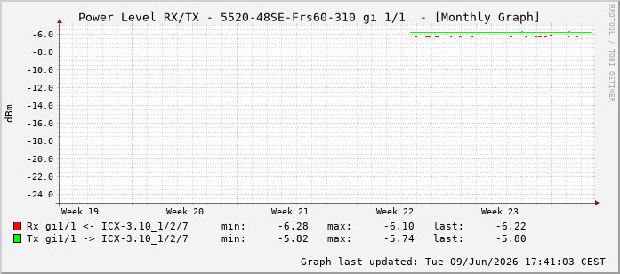 Power Level TX / RX, graf. Darstellung, 5520-48SE-Frs60-310 Int: 1/1192