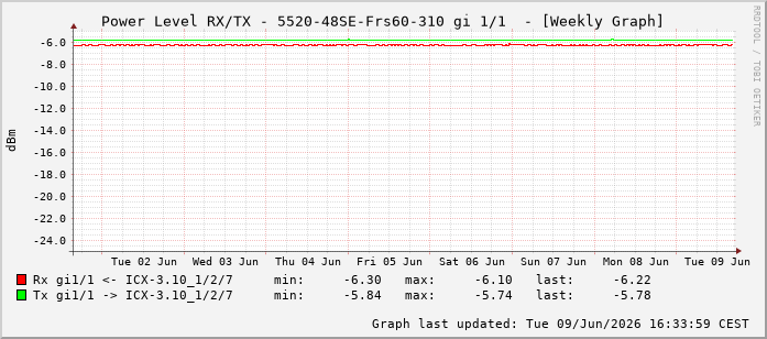Power Level TX / RX, graf. Darstellung, 5520-48SE-Frs60-310 Int: 1/1192