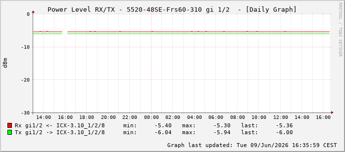 Power Level TX / RX, graf. Darstellung, 5520-48SE-Frs60-310 Int: 1/2193