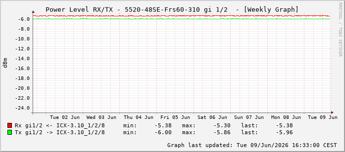 Power Level TX / RX, graf. Darstellung, 5520-48SE-Frs60-310 Int: 1/2193