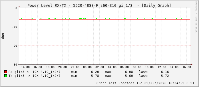Power Level TX / RX, graf. Darstellung, 5520-48SE-Frs60-310 Int: 1/3194