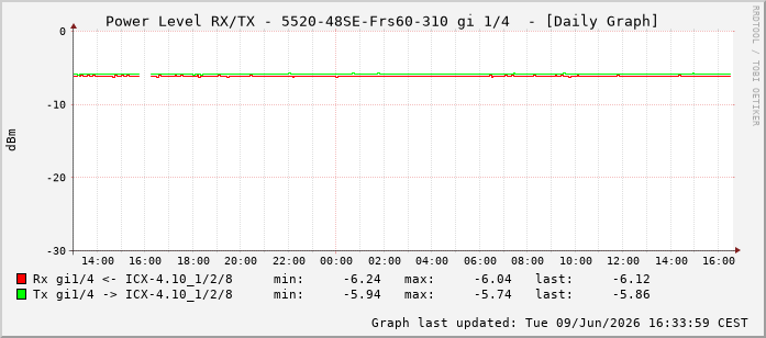 Power Level TX / RX, graf. Darstellung, 5520-48SE-Frs60-310 Int: 1/4195
