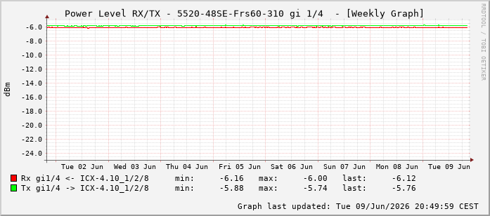 Power Level TX / RX, graf. Darstellung, 5520-48SE-Frs60-310 Int: 1/4195