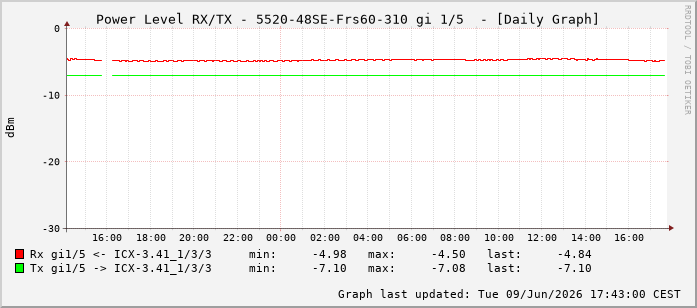 Power Level TX / RX, graf. Darstellung, 5520-48SE-Frs60-310 Int: 1/5196