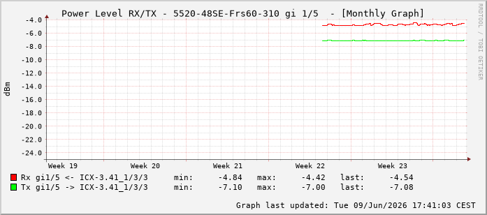 Power Level TX / RX, graf. Darstellung, 5520-48SE-Frs60-310 Int: 1/5196