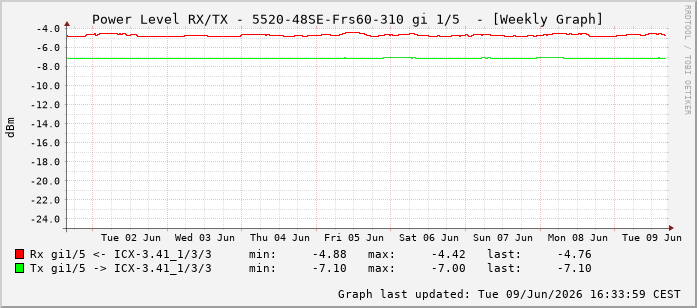 Power Level TX / RX, graf. Darstellung, 5520-48SE-Frs60-310 Int: 1/5196