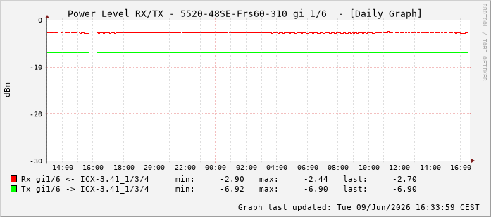 Power Level TX / RX, graf. Darstellung, 5520-48SE-Frs60-310 Int: 1/6197