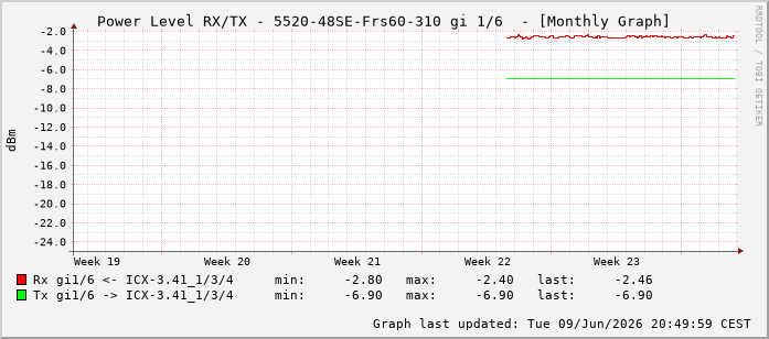 Power Level TX / RX, graf. Darstellung, 5520-48SE-Frs60-310 Int: 1/6197