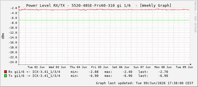 Power Level TX / RX, graf. Darstellung, 5520-48SE-Frs60-310 Int: 1/6197