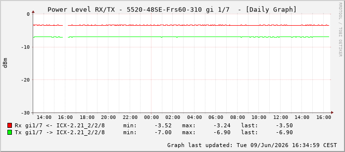 Power Level TX / RX, graf. Darstellung, 5520-48SE-Frs60-310 Int: 1/7198