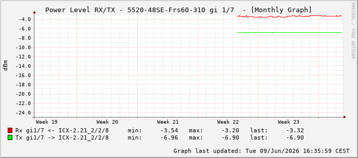Power Level TX / RX, graf. Darstellung, 5520-48SE-Frs60-310 Int: 1/7198