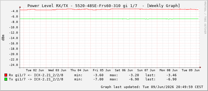 Power Level TX / RX, graf. Darstellung, 5520-48SE-Frs60-310 Int: 1/7198