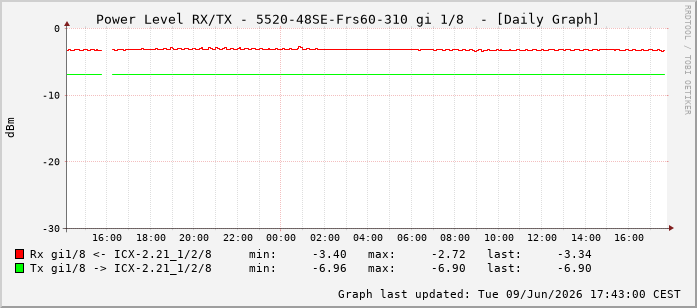 Power Level TX / RX, graf. Darstellung, 5520-48SE-Frs60-310 Int: 1/8199