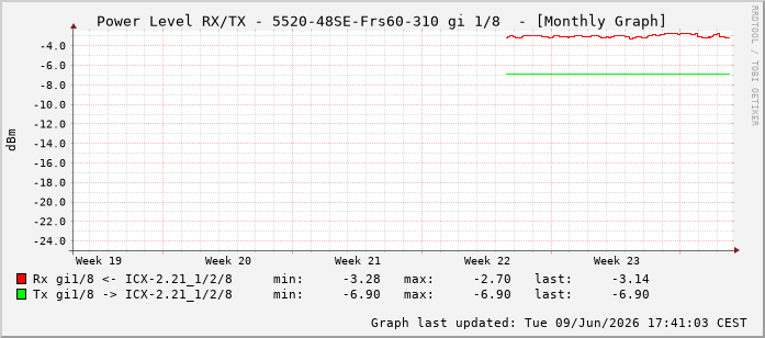 Power Level TX / RX, graf. Darstellung, 5520-48SE-Frs60-310 Int: 1/8199