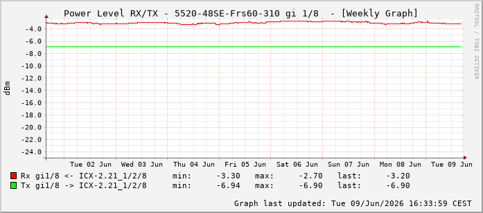 Power Level TX / RX, graf. Darstellung, 5520-48SE-Frs60-310 Int: 1/8199