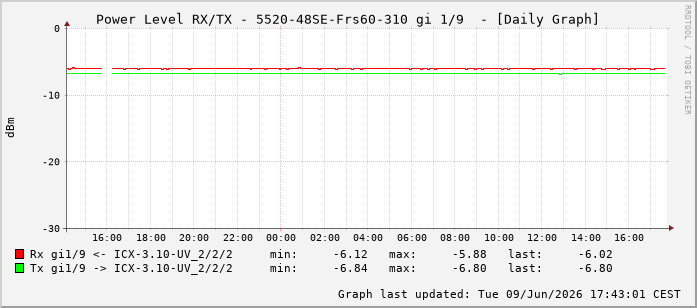 Power Level TX / RX, graf. Darstellung, 5520-48SE-Frs60-310 Int: 1/9200