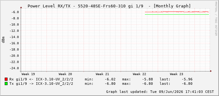 Power Level TX / RX, graf. Darstellung, 5520-48SE-Frs60-310 Int: 1/9200