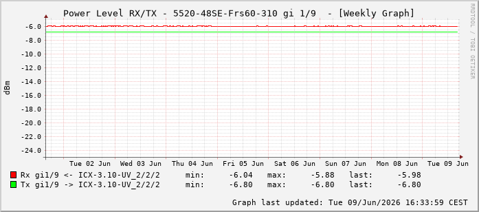 Power Level TX / RX, graf. Darstellung, 5520-48SE-Frs60-310 Int: 1/9200