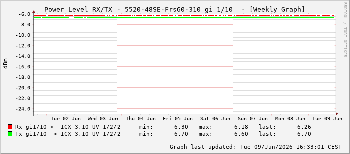 Power Level TX / RX, graf. Darstellung, 5520-48SE-Frs60-310 Int: 1/10201