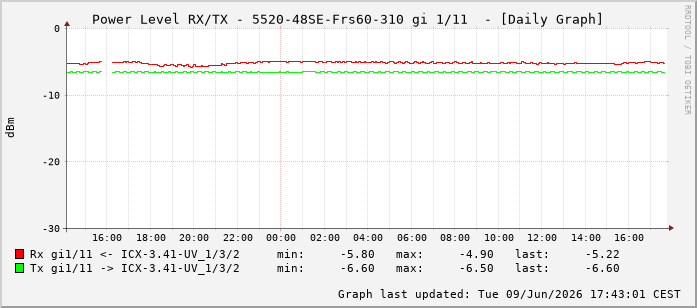 Power Level TX / RX, graf. Darstellung, 5520-48SE-Frs60-310 Int: 1/11202