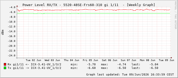 Power Level TX / RX, graf. Darstellung, 5520-48SE-Frs60-310 Int: 1/11202