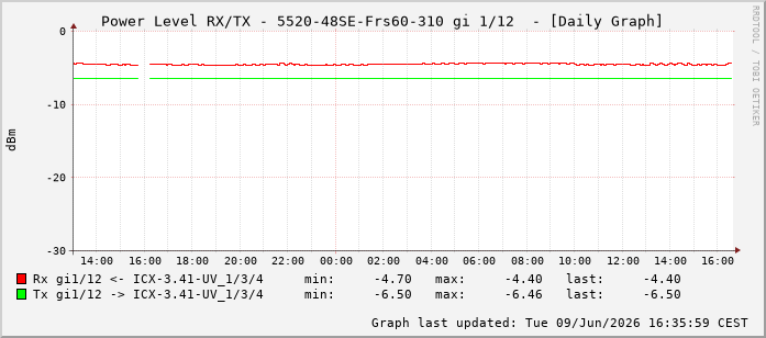 Power Level TX / RX, graf. Darstellung, 5520-48SE-Frs60-310 Int: 1/12203