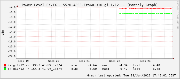 Power Level TX / RX, graf. Darstellung, 5520-48SE-Frs60-310 Int: 1/12203