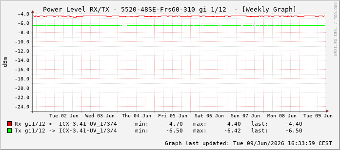 Power Level TX / RX, graf. Darstellung, 5520-48SE-Frs60-310 Int: 1/12203