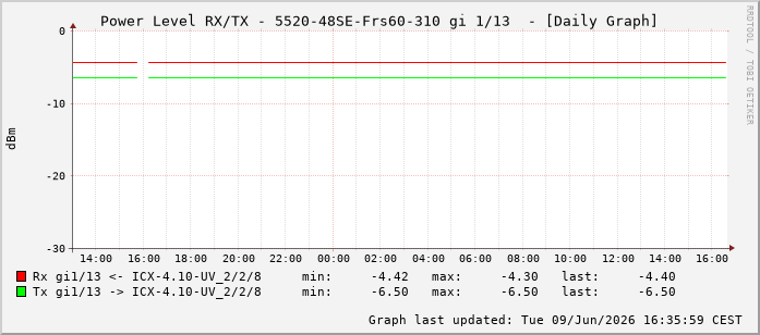 Power Level TX / RX, graf. Darstellung, 5520-48SE-Frs60-310 Int: 1/13204