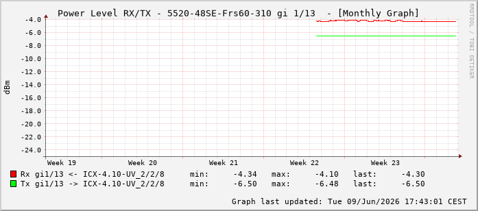 Power Level TX / RX, graf. Darstellung, 5520-48SE-Frs60-310 Int: 1/13204
