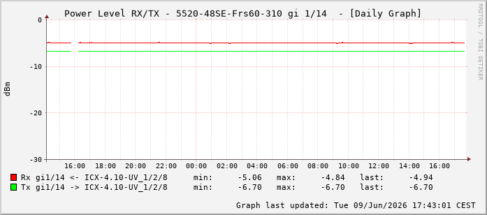 Power Level TX / RX, graf. Darstellung, 5520-48SE-Frs60-310 Int: 1/14205