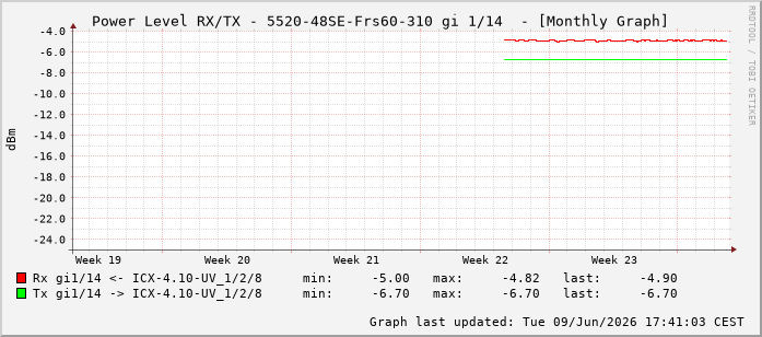 Power Level TX / RX, graf. Darstellung, 5520-48SE-Frs60-310 Int: 1/14205