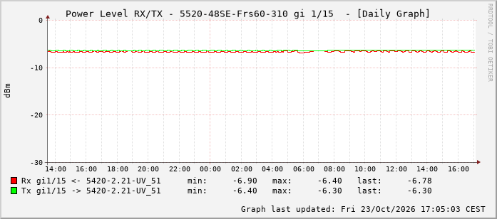 Power Level TX / RX, graf. Darstellung, 5520-48SE-Frs60-310 Int: 1/15 206