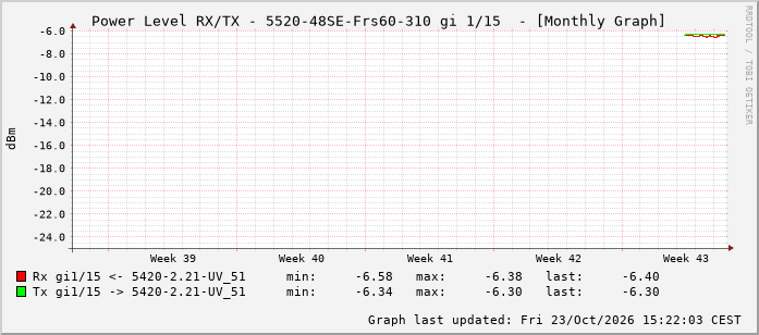 Power Level TX / RX, graf. Darstellung, 5520-48SE-Frs60-310 Int: 1/15 206