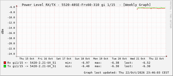 Power Level TX / RX, graf. Darstellung, 5520-48SE-Frs60-310 Int: 1/15 206