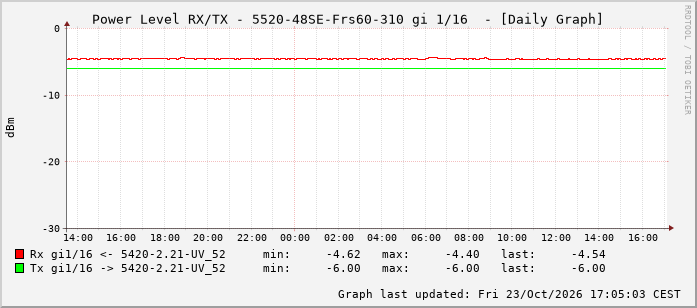 Power Level TX / RX, graf. Darstellung, 5520-48SE-Frs60-310 Int: 1/16 207