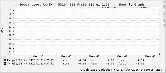 Power Level TX / RX, graf. Darstellung, 5520-48SE-Frs60-310 Int: 1/16 207