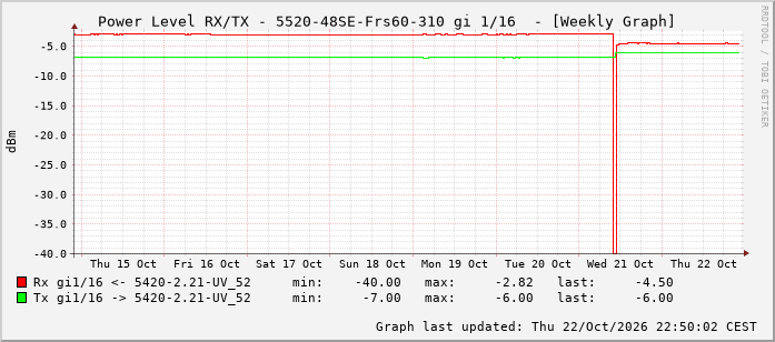 Power Level TX / RX, graf. Darstellung, 5520-48SE-Frs60-310 Int: 1/16 207