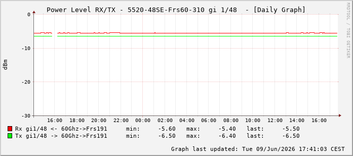 Power Level TX / RX, graf. Darstellung, 5520-48SE-Frs60-310 Int: 1/48239